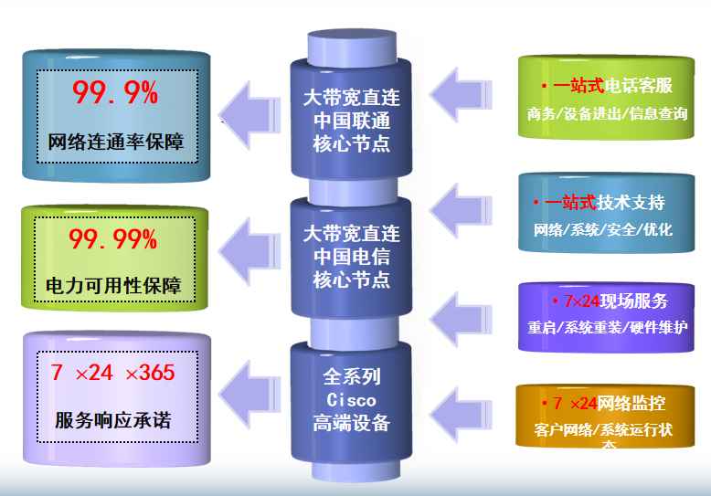 惠来机房网络